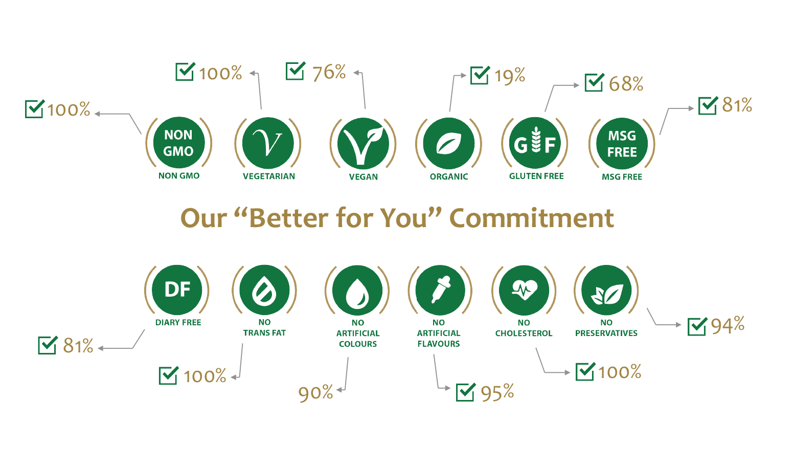 Hunter Foods Better for You Commitment
